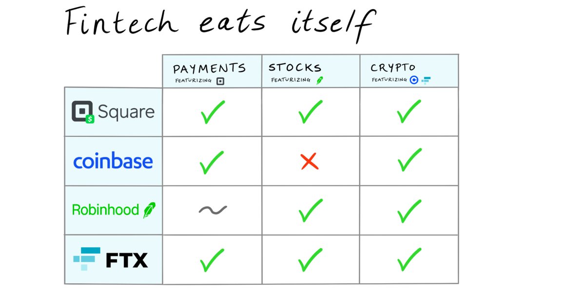 Fintech eats itself